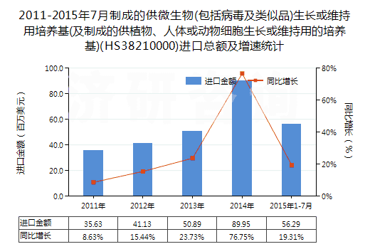 2011-2015年7月制成的供微生物(包括病毒及類似品)生長或維持用培養(yǎng)基(及制成的供植物、人體或動物細胞生長或維持用的培養(yǎng)基)(HS38210000)進口總額及增速統(tǒng)計